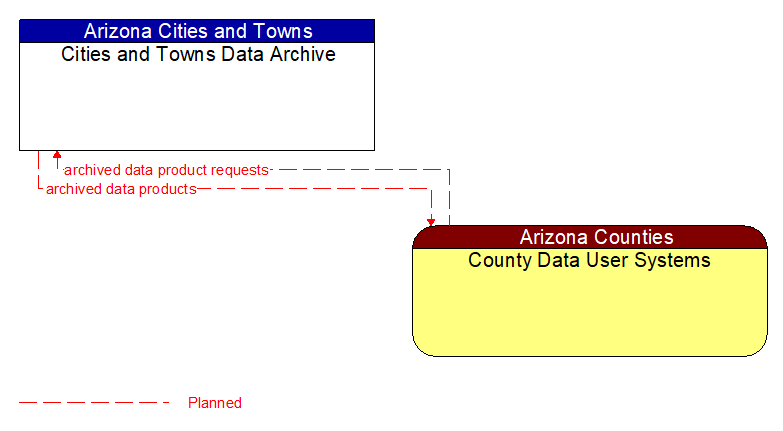 Cities and Towns Data Archive to County Data User Systems Interface Diagram