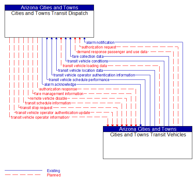 Cities and Towns Transit Dispatch to Cities and Towns Transit Vehicles Interface Diagram