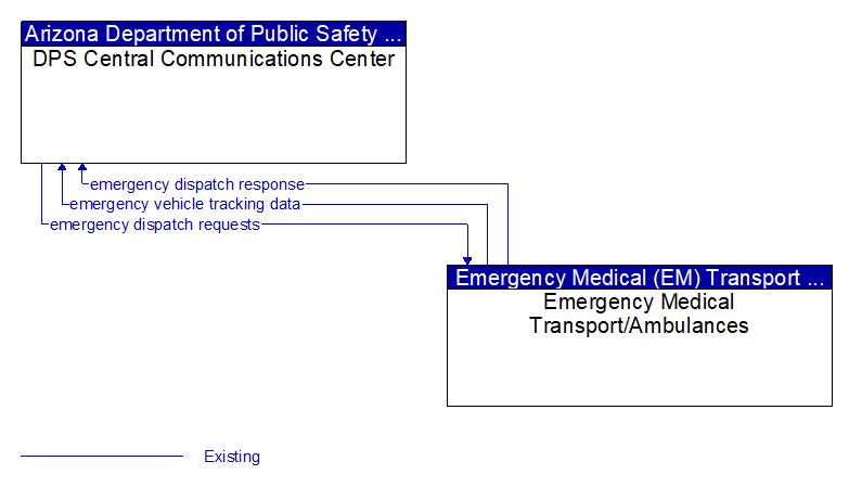 DPS Central Communications Center to Emergency Medical Transport/Ambulances Interface Diagram