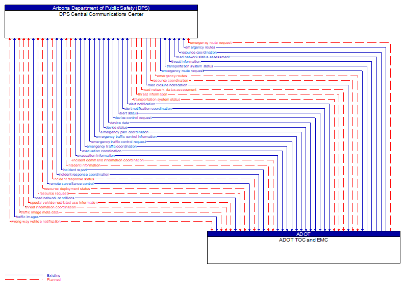 DPS Central Communications Center to ADOT TOC and EMC Interface Diagram