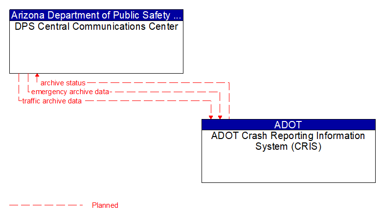 DPS Central Communications Center to ADOT Crash Reporting Information System (CRIS) Interface Diagram