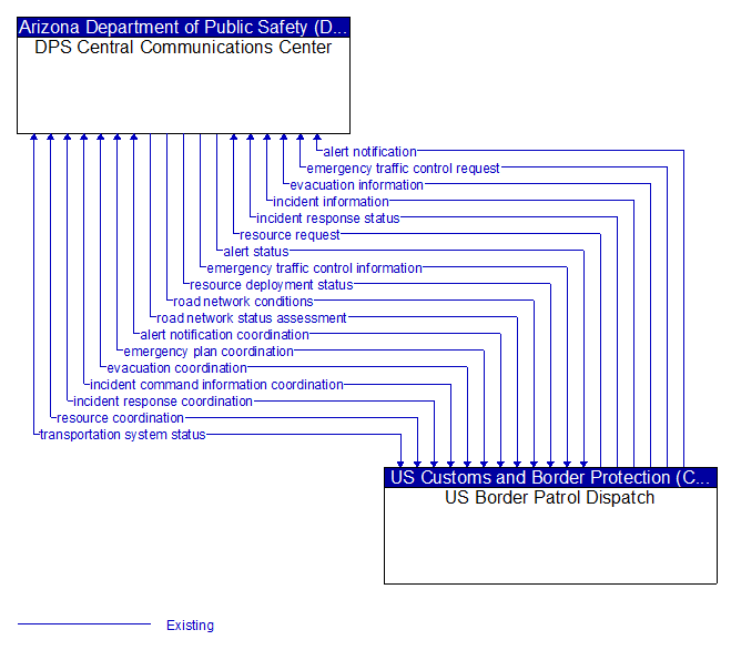 DPS Central Communications Center to US Border Patrol Dispatch Interface Diagram