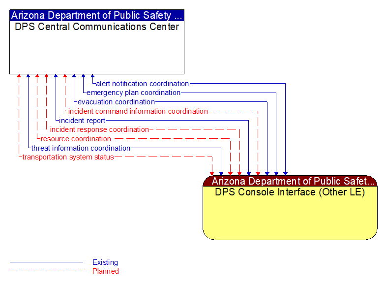 DPS Central Communications Center to DPS Console Interface (Other LE) Interface Diagram