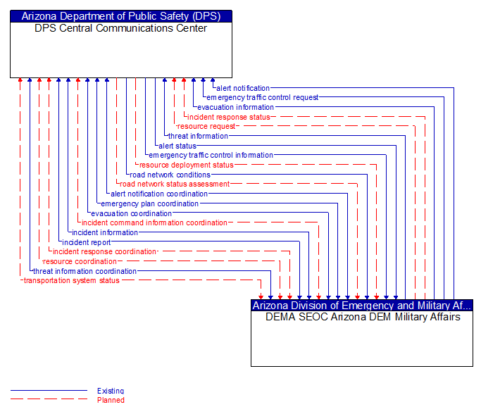 DPS Central Communications Center to DEMA SEOC Arizona DEM Military Affairs Interface Diagram