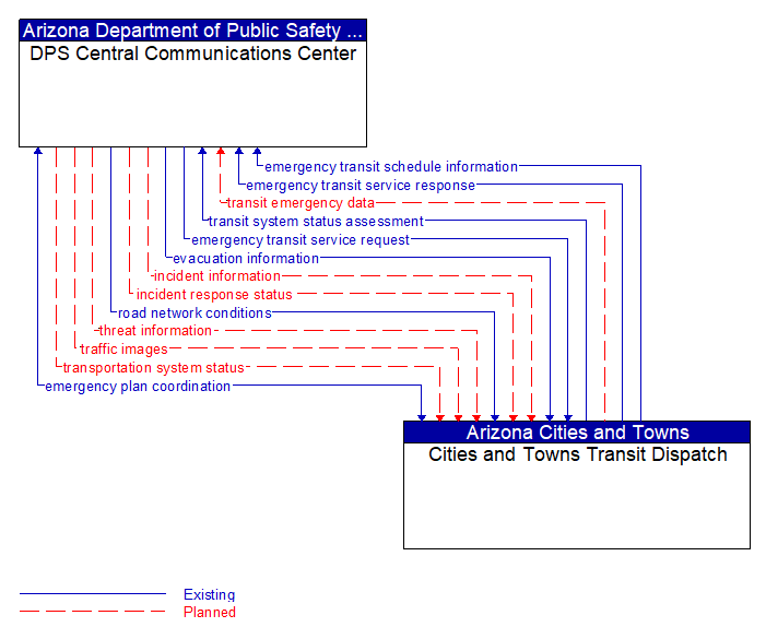 DPS Central Communications Center to Cities and Towns Transit Dispatch Interface Diagram