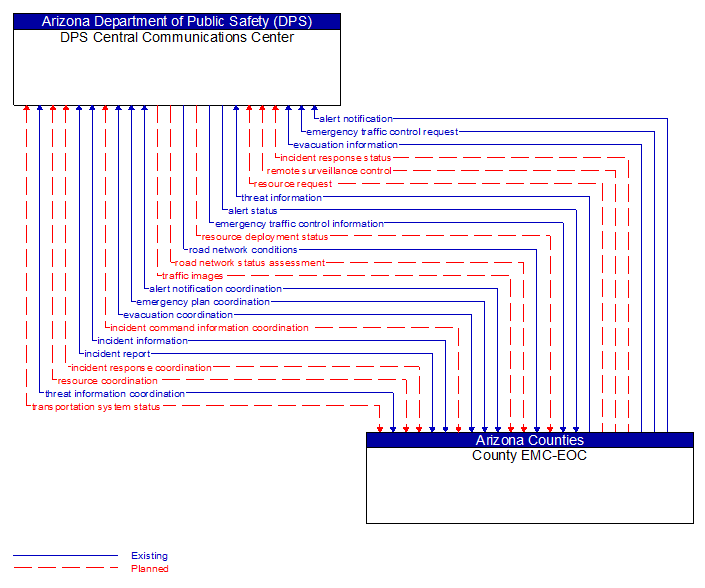 DPS Central Communications Center to County EMC-EOC Interface Diagram