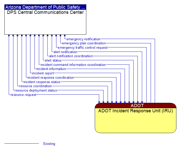 DPS Central Communications Center to ADOT Incident Response Unit (IRU) Interface Diagram