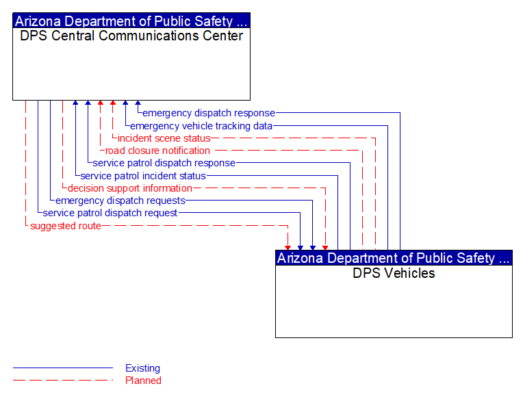 DPS Central Communications Center to DPS Vehicles Interface Diagram