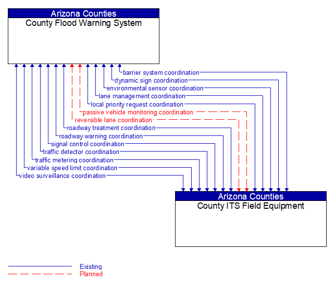 County Flood Warning System to County ITS Field Equipment Interface Diagram