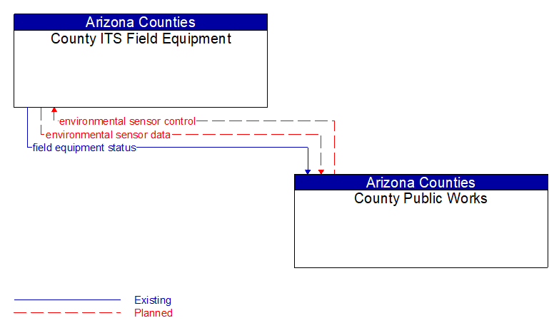 County ITS Field Equipment to County Public Works Interface Diagram