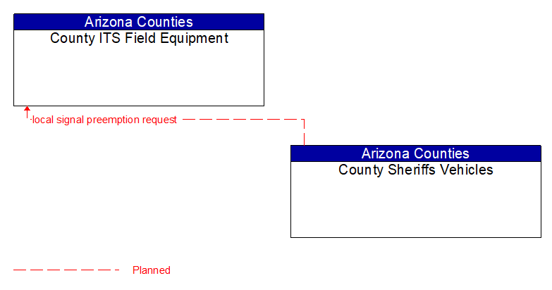 County ITS Field Equipment to County Sheriffs Vehicles Interface Diagram