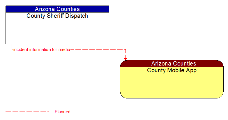 County Sheriff Dispatch to County Mobile App Interface Diagram