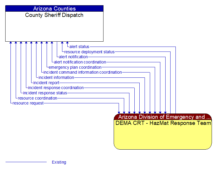 County Sheriff Dispatch to DEMA CRT - HazMat Response Team Interface Diagram