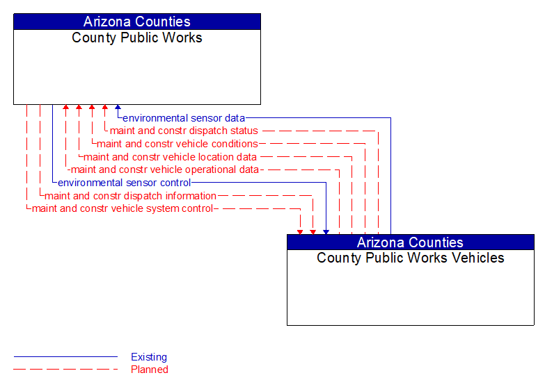 County Public Works to County Public Works Vehicles Interface Diagram