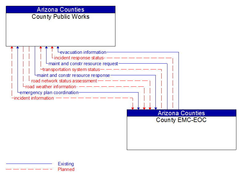 County Public Works to County EMC-EOC Interface Diagram