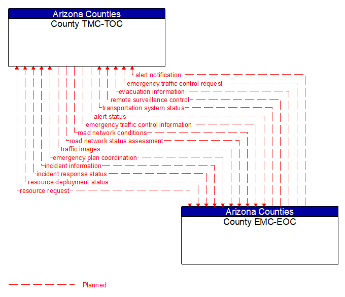 County TMC-TOC to County EMC-EOC Interface Diagram