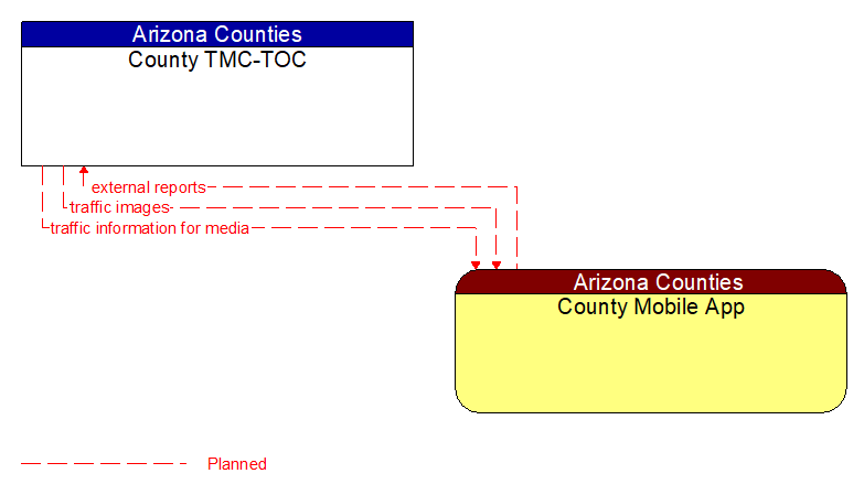 County TMC-TOC to County Mobile App Interface Diagram