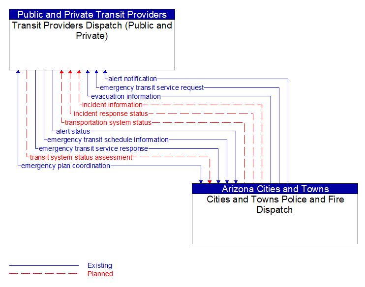 Transit Providers Dispatch (Public and Private) to Cities and Towns Police and Fire Dispatch Interface Diagram