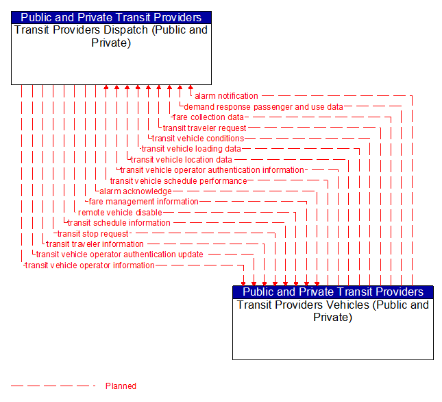 Transit Providers Dispatch (Public and Private) to Transit Providers Vehicles (Public and Private) Interface Diagram