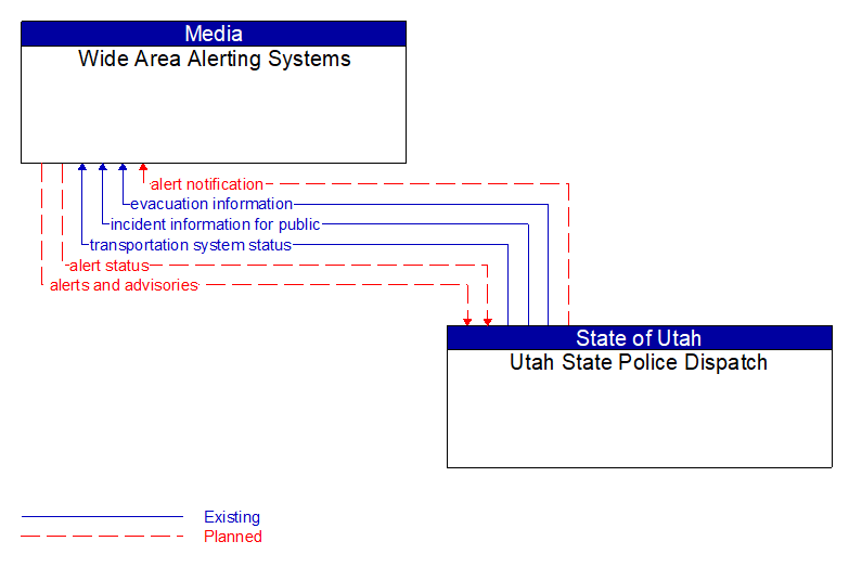 Wide Area Alerting Systems to Utah State Police Dispatch Interface Diagram