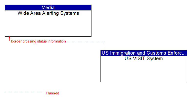 Wide Area Alerting Systems to US VISIT System Interface Diagram