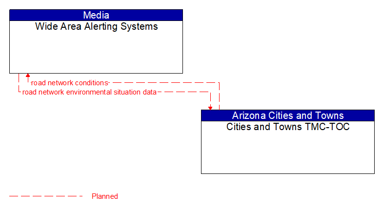 Wide Area Alerting Systems to Cities and Towns TMC-TOC Interface Diagram