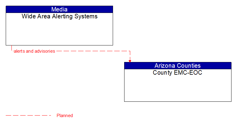 Wide Area Alerting Systems to County EMC-EOC Interface Diagram