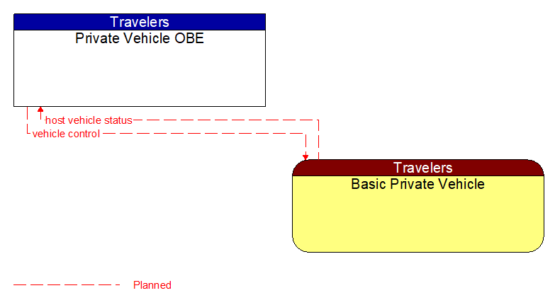 Private Vehicle OBE to Basic Private Vehicle Interface Diagram