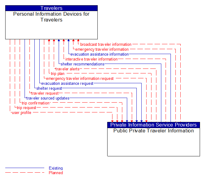 Personal Information Devices for Travelers to Public Private Traveler Information Interface Diagram