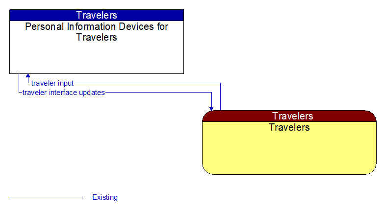 Personal Information Devices for Travelers to Travelers Interface Diagram