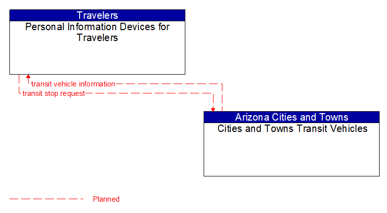 Personal Information Devices for Travelers to Cities and Towns Transit Vehicles Interface Diagram