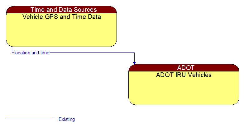 Vehicle GPS and Time Data to ADOT IRU Vehicles Interface Diagram