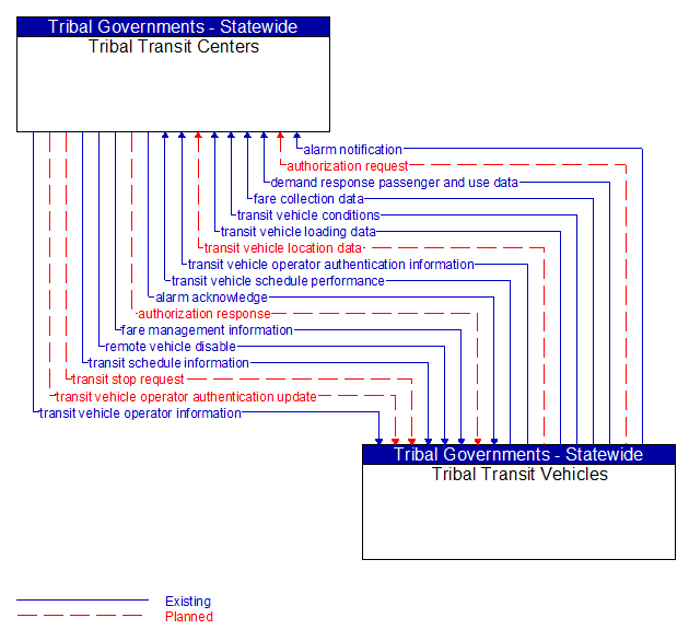 Tribal Transit Centers to Tribal Transit Vehicles Interface Diagram