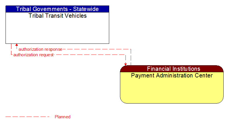 Tribal Transit Vehicles to Payment Administration Center Interface Diagram