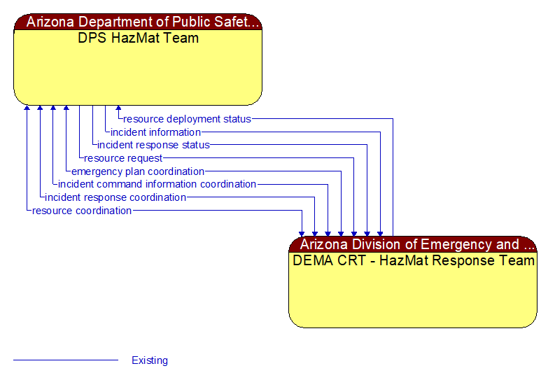 DPS HazMat Team to DEMA CRT - HazMat Response Team Interface Diagram