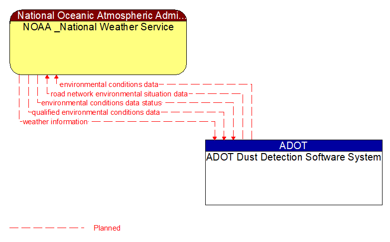 NOAA _National Weather Service to ADOT Dust Detection Software System Interface Diagram