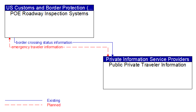 POE Roadway Inspection Systems to Public Private Traveler Information Interface Diagram