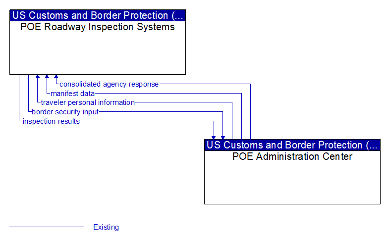 POE Roadway Inspection Systems to POE Administration Center Interface Diagram