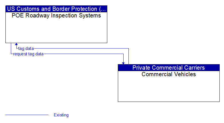 POE Roadway Inspection Systems to Commercial Vehicles Interface Diagram