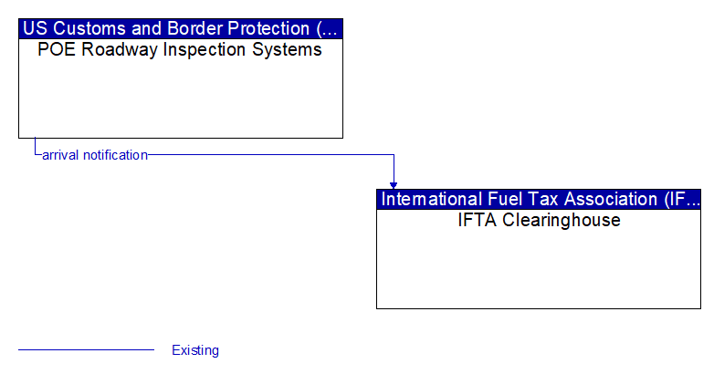 POE Roadway Inspection Systems to IFTA Clearinghouse Interface Diagram