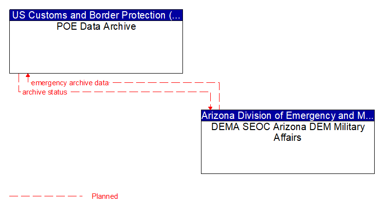 POE Data Archive to DEMA SEOC Arizona DEM Military Affairs Interface Diagram