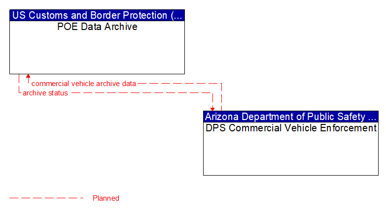 POE Data Archive to DPS Commercial Vehicle Enforcement Interface Diagram