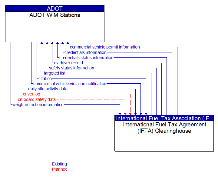 ADOT WIM Stations to International Fuel Tax Agreement (IFTA) Clearinghouse Interface Diagram