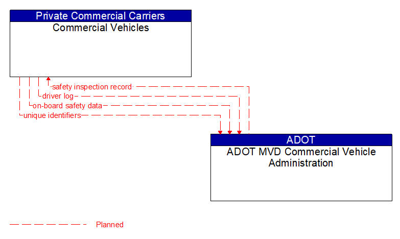 Commercial Vehicles to ADOT MVD Commercial Vehicle Administration Interface Diagram