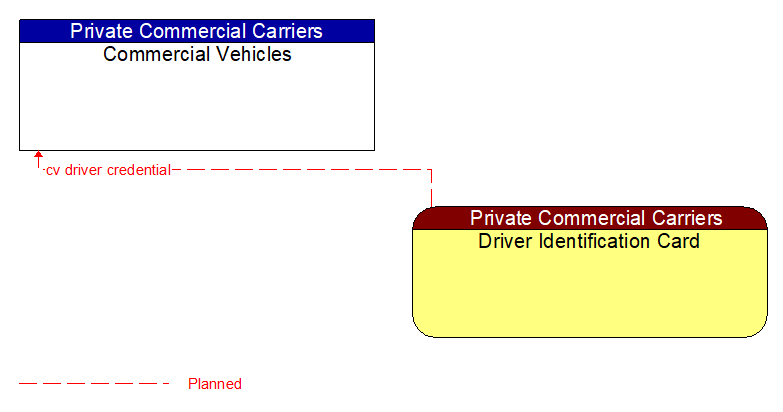 Commercial Vehicles to Driver Identification Card Interface Diagram