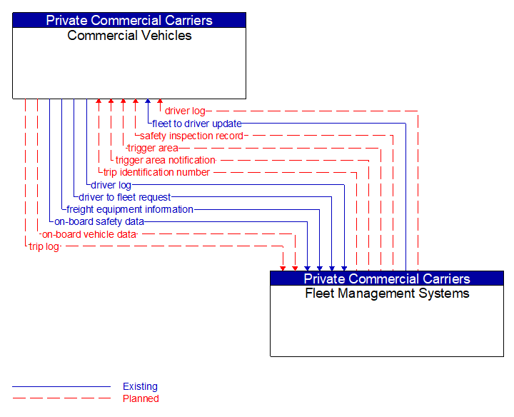 Commercial Vehicles to Fleet Management Systems Interface Diagram