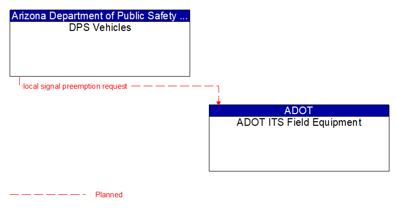 DPS Vehicles to ADOT ITS Field Equipment Interface Diagram