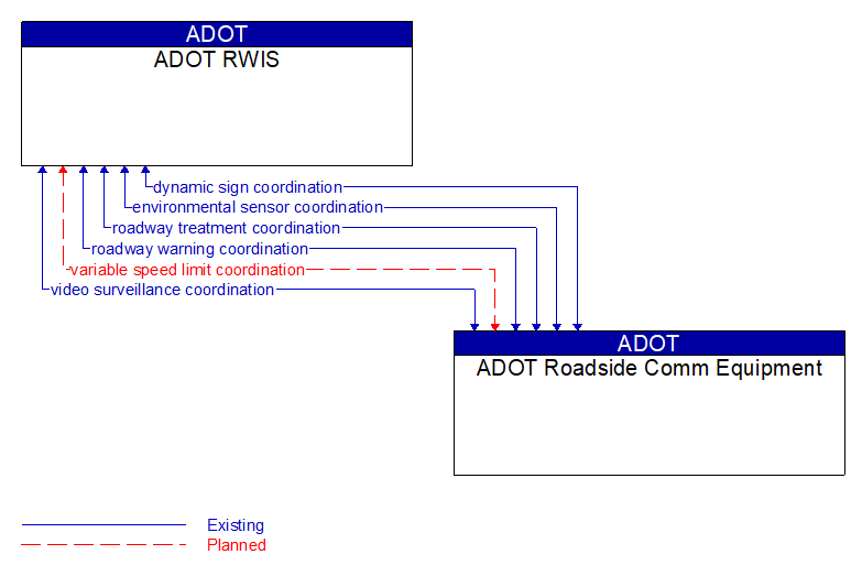 ADOT RWIS to ADOT Roadside Comm Equipment Interface Diagram