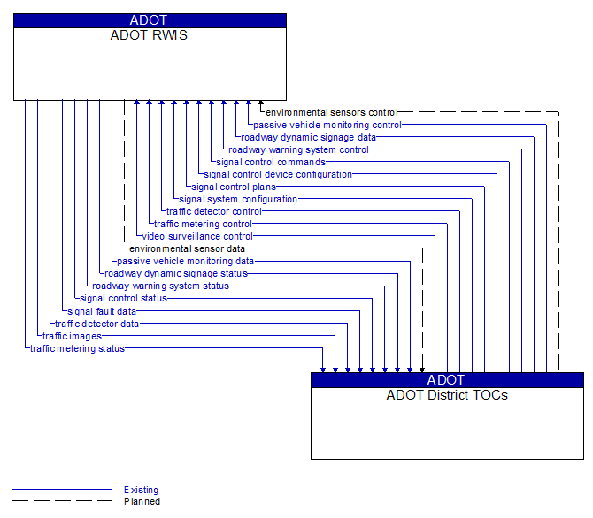 ADOT RWIS to ADOT District TOCs Interface Diagram