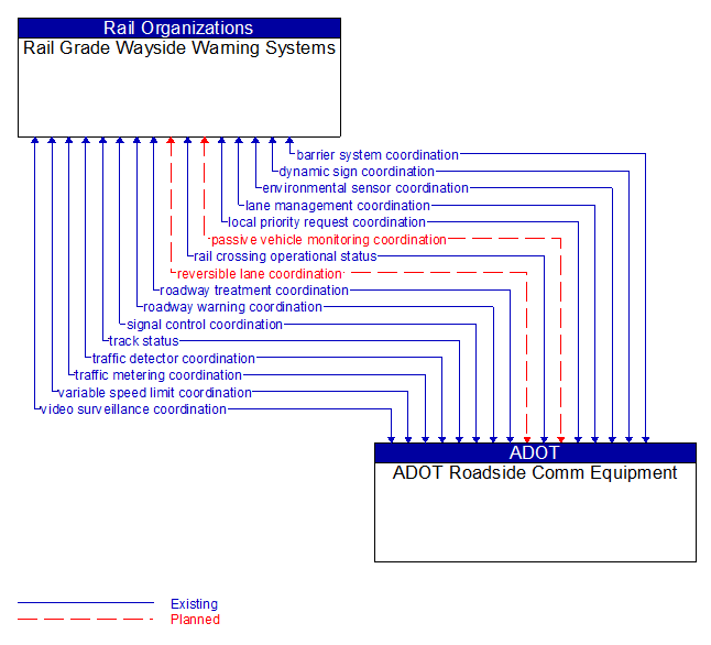 Rail Grade Wayside Warning Systems to ADOT Roadside Comm Equipment Interface Diagram